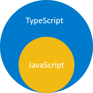typescript is a super-set of JavaScript